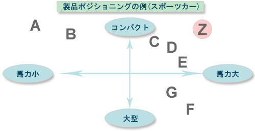 製品ポジショニングの例