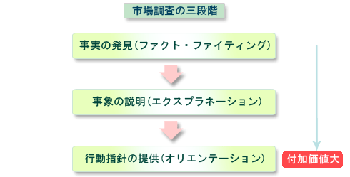 製品ポジショニングの例