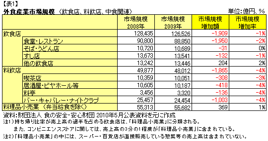 外食産業市場規模