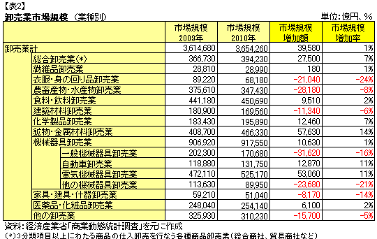 卸売業市場規模