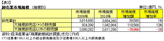 卸売業市場規模