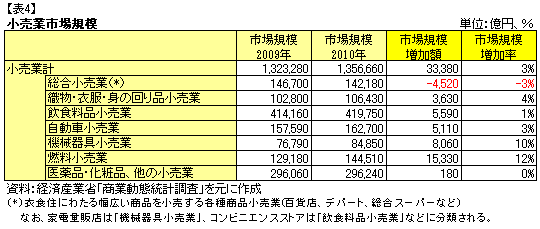 小売業市場規模