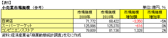 小売業市場規模