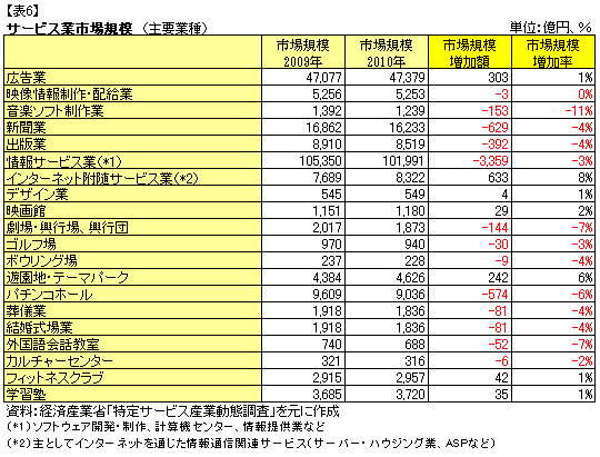 サービス業市場規模