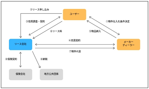 リース契約の基本的なスキーム