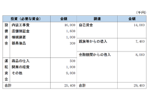 投資・調達計画フォーマット