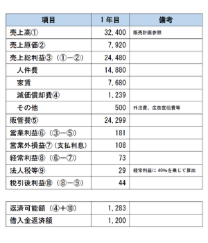 損益計画フォーマット