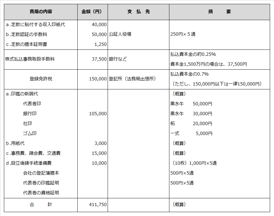 会社設立費用の例を記載した表