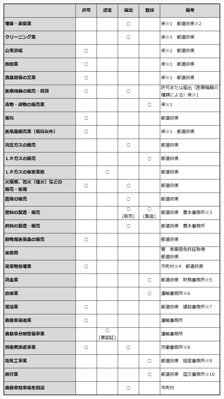 業種ごとに必要な許認可の例を記載した表