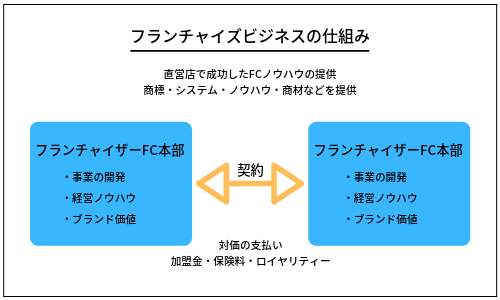 フランチャイズとは