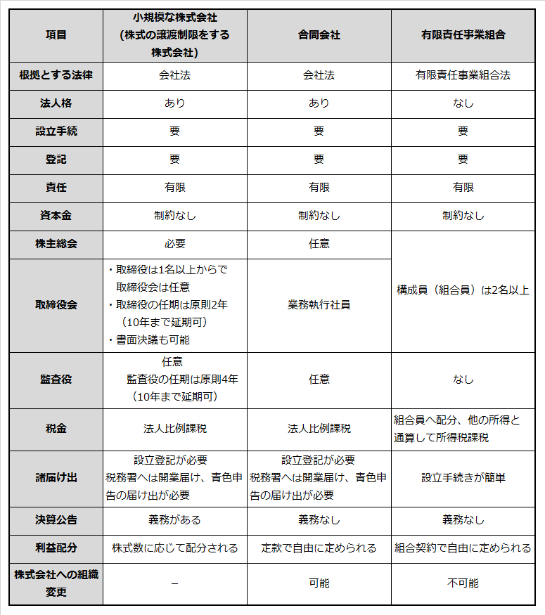 株式会社、合同会社、有限責任事業組合の相違を記載した表