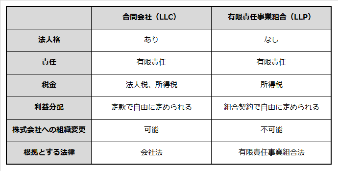 合同会社と有限責任事業組合の比較表