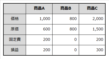 固定費回収法を3商品で例示した表