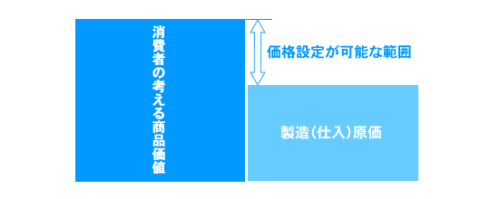 価格設定が可能な範囲