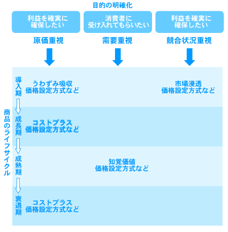 価格設定の際の基本的視点