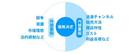 価格決定に影響を及ぼす要因