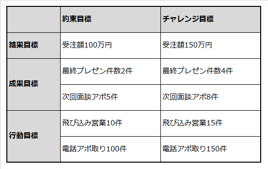 若手社員の目標設定例を記載した表