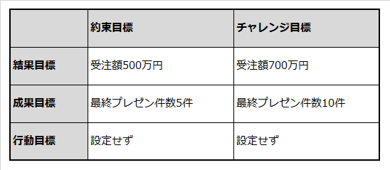 ベテラン社員の目標設定例を記載した表