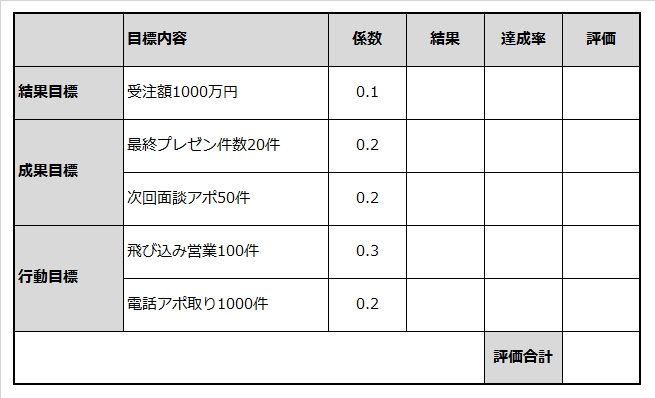 若手社員Aさんの目標と係数の設定例を記載した表