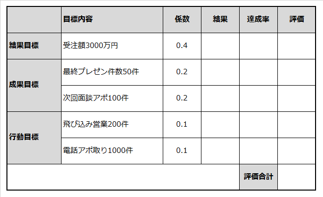 中堅社員Bさんの目標と係数の設定例を記載した表