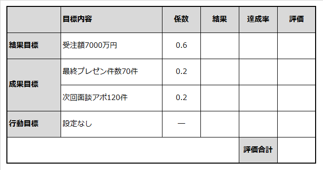 ベテラン社員Cさんの目標と係数の設定例を記載した表