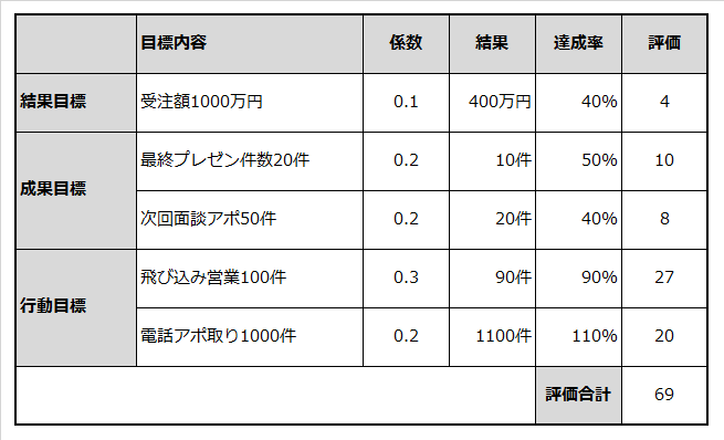 若手社員Aさんの目標と自己評価の設定例を記載した表