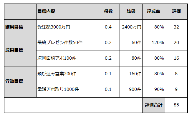 中堅社員Bさんの目標と自己評価の設定例を記載した表