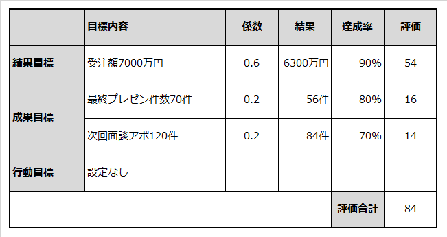 ベテラン社員Cさんの目標と自己評価の設定例を記載した表