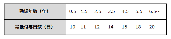 勤続年数と最低限付与が必要な有給休暇日数の表
