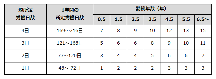 短時間労働者の勤続年数と最低限付与が必要な有給休暇日数の表