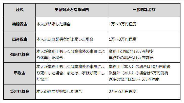 慶弔見舞金の種類と一般的な金額の例を記載した表