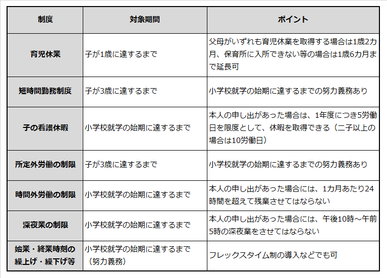 育児・介護休業法で規定されているおもな育児支援制度の一覧表