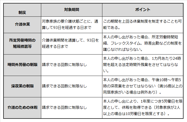 育児・介護休業法で規定されているおもな介護支援制度の一覧表