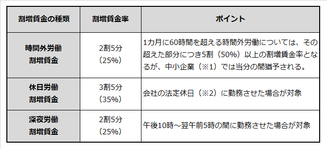 割増賃金の種類と割増賃金率を説明した表