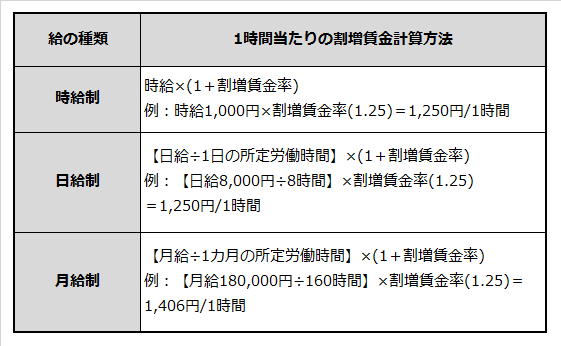 基本給の種類ごとに1時間あたり割増賃金計算方法を説明した表