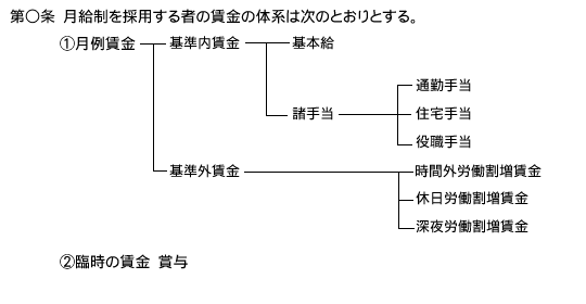 月給制を採用する者の賃金の体系は次のとおりとする。