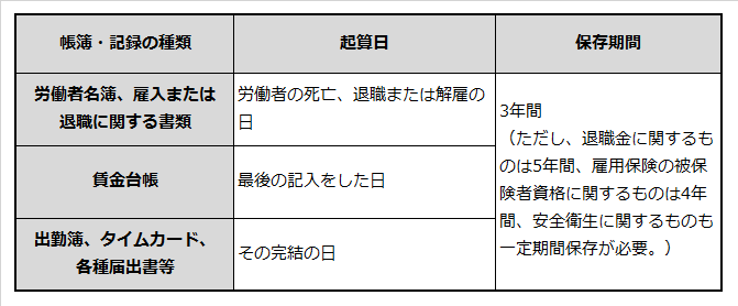 労務管理法定三帳簿の起算日と保存期間を説明した表