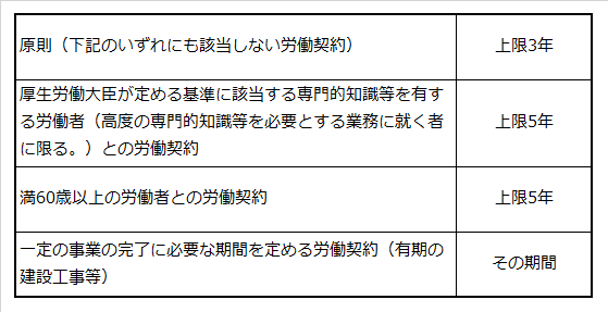 有期労働契約を締結する際の原則と上限年数を説明した表