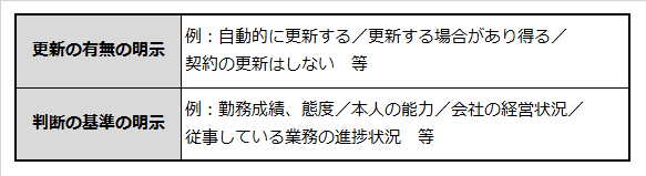 有期労働契約を締結する際に明示が必要な項目と例を記載した表