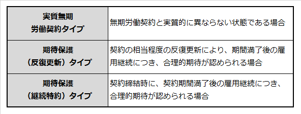 有期労働契約の雇い止めが認められない可能性があるケースを説明した表