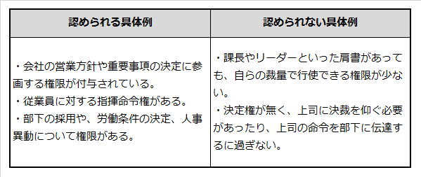 管理監督者と認められる場合の責任権限と認められない場合の責任権限の具体例を記載した表