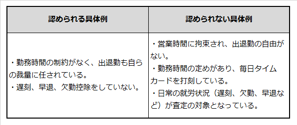 管理監督者と認められる場合の勤務状態と認められない場合の勤務状態の具体例を記載した表