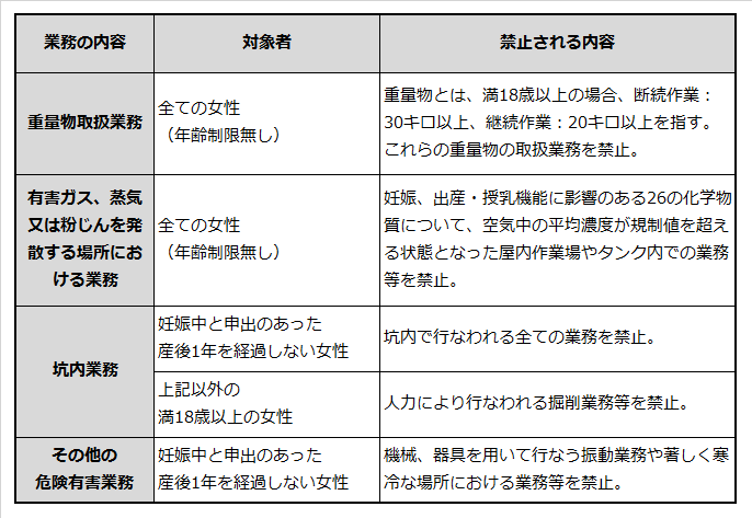 母性保護の観点から女性に対し制限される業務を説明した表