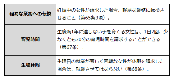 労働基準表で定める女性に対する規定を説明した表