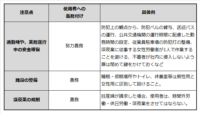 女性を深夜業に従事させる場合の使用者の注意点を説明した表