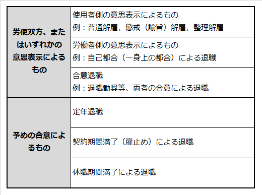 雇用関係を終了させるパターンを説明した表