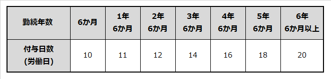 一般労働者の勤続年数と有給休暇付与日数の表