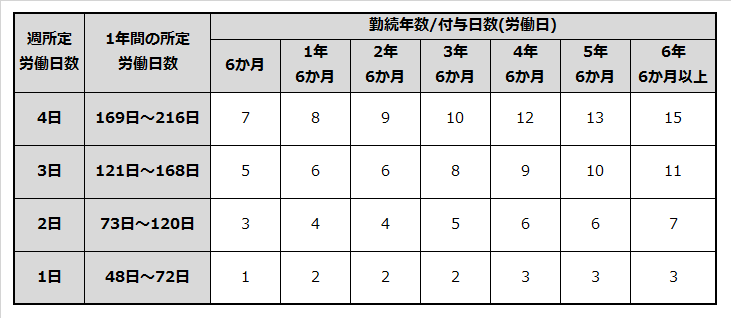 パート働者等の勤続年数と有給休暇付与日数の表