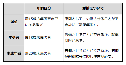 年少者等の年齢区分と労働に関する制限を説明した表