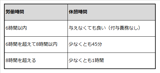 1日あたりの労働時間と付与が必要な休憩時間を説明した表